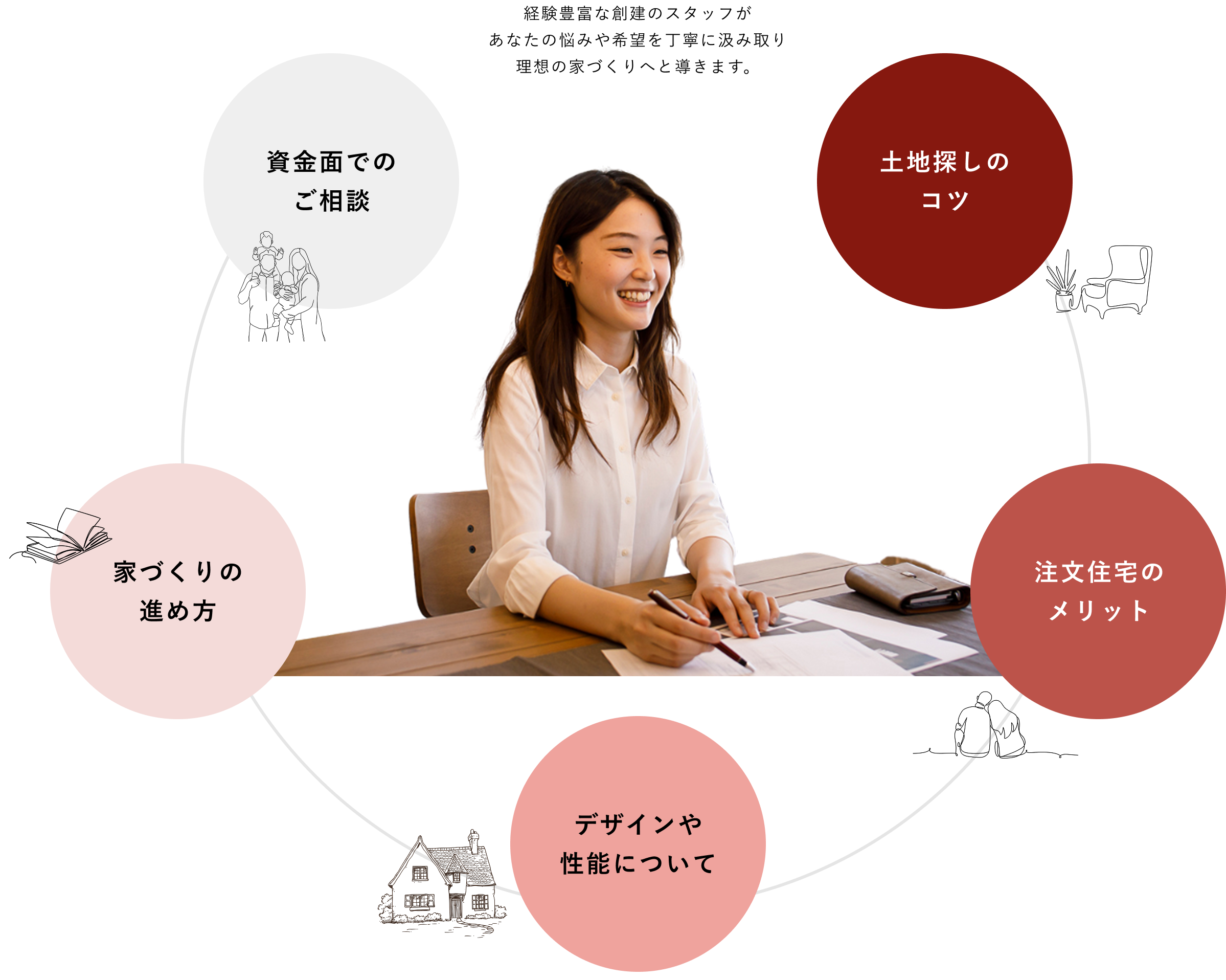 経験豊富な創建のスタッフがあなたの悩みや希望を丁寧に汲み取り理想の家づくりへと導きます。