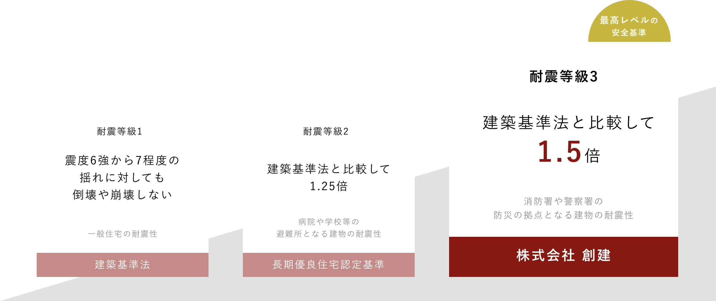 耐震等級 建築基準法と比較して1.5倍