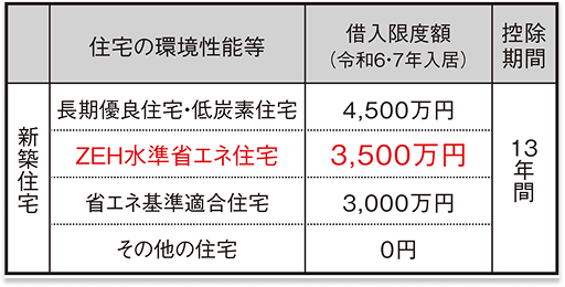 ZEH住宅水準省エネ住宅 3,500万円 控除期間13年間