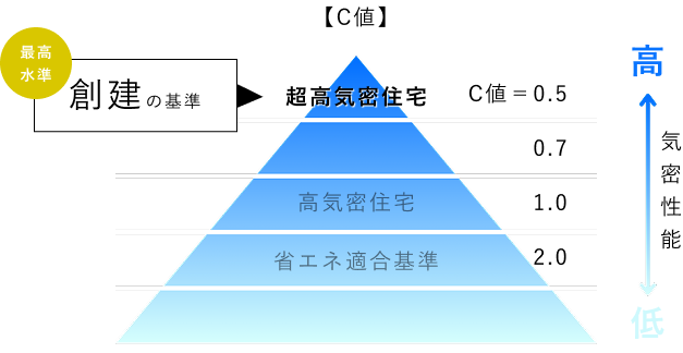 気密性能